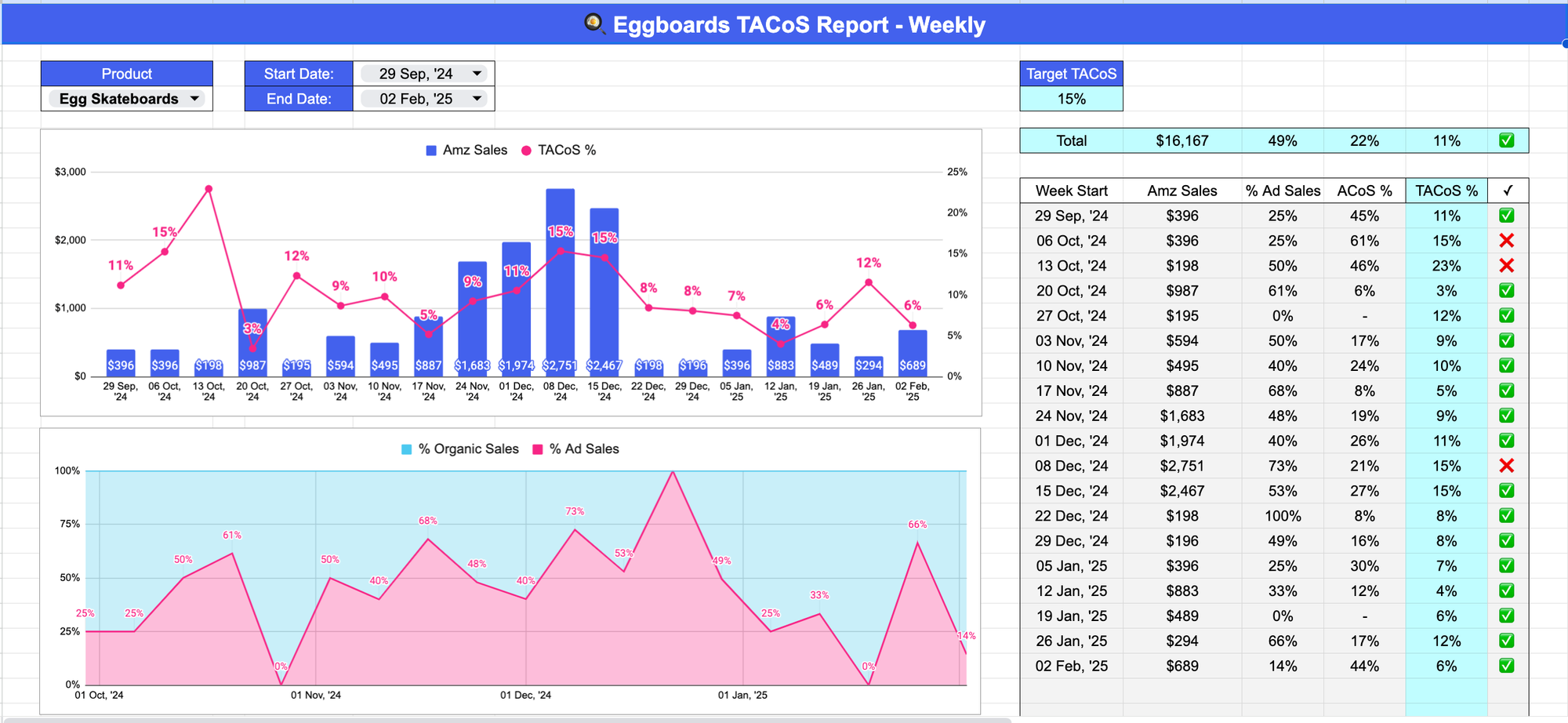Amazon TACoS report for my Eggboards Skateboards in Feb 2025