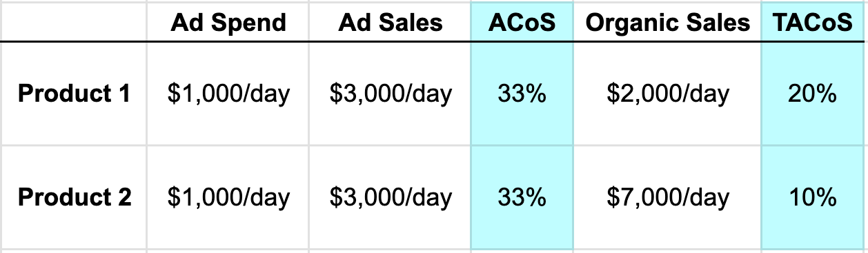 Example of 2 products with same Amazon ACoS but very different Amazon TACoS