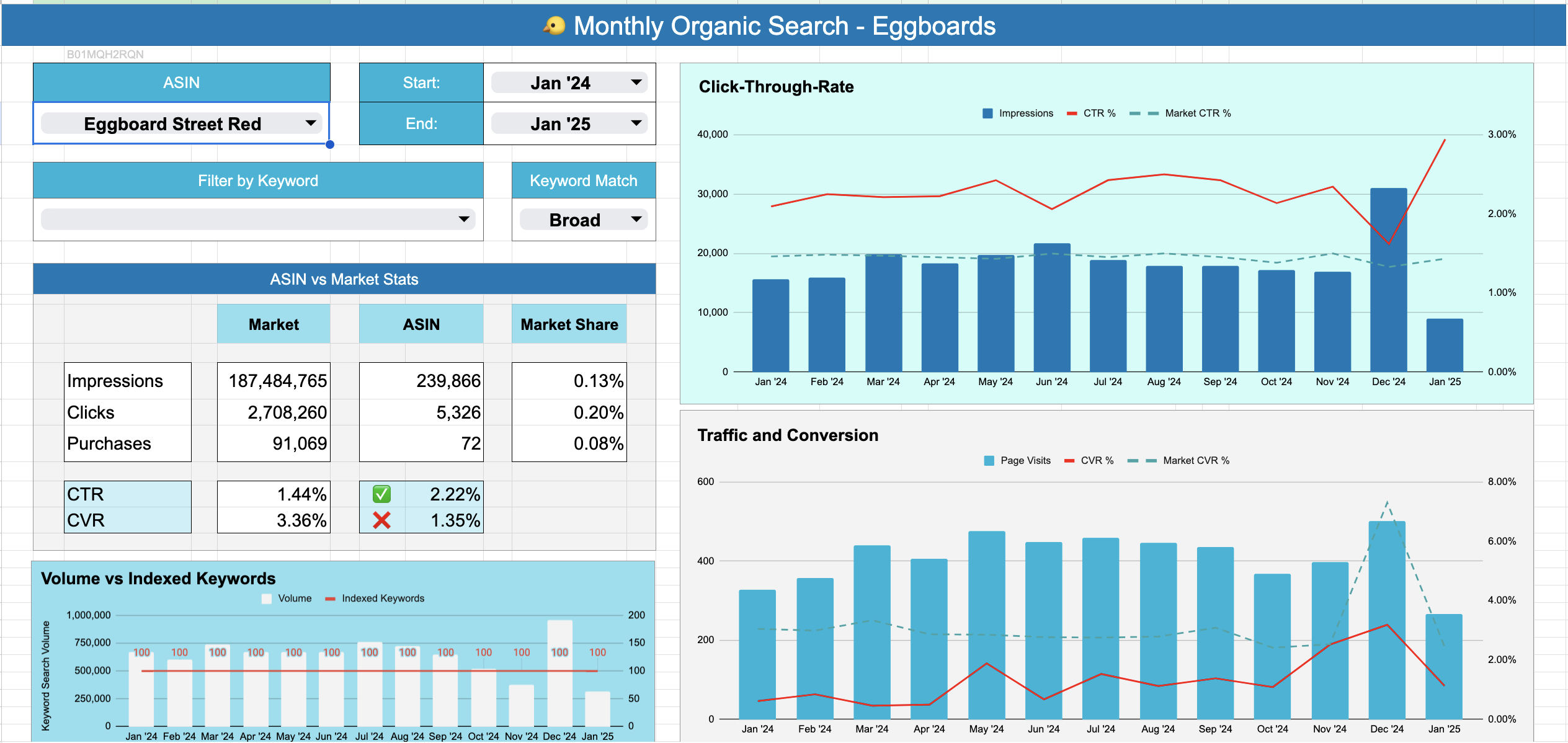 Amazon Organic Search data for Jan 2025 for my skateboard brand Eggboards