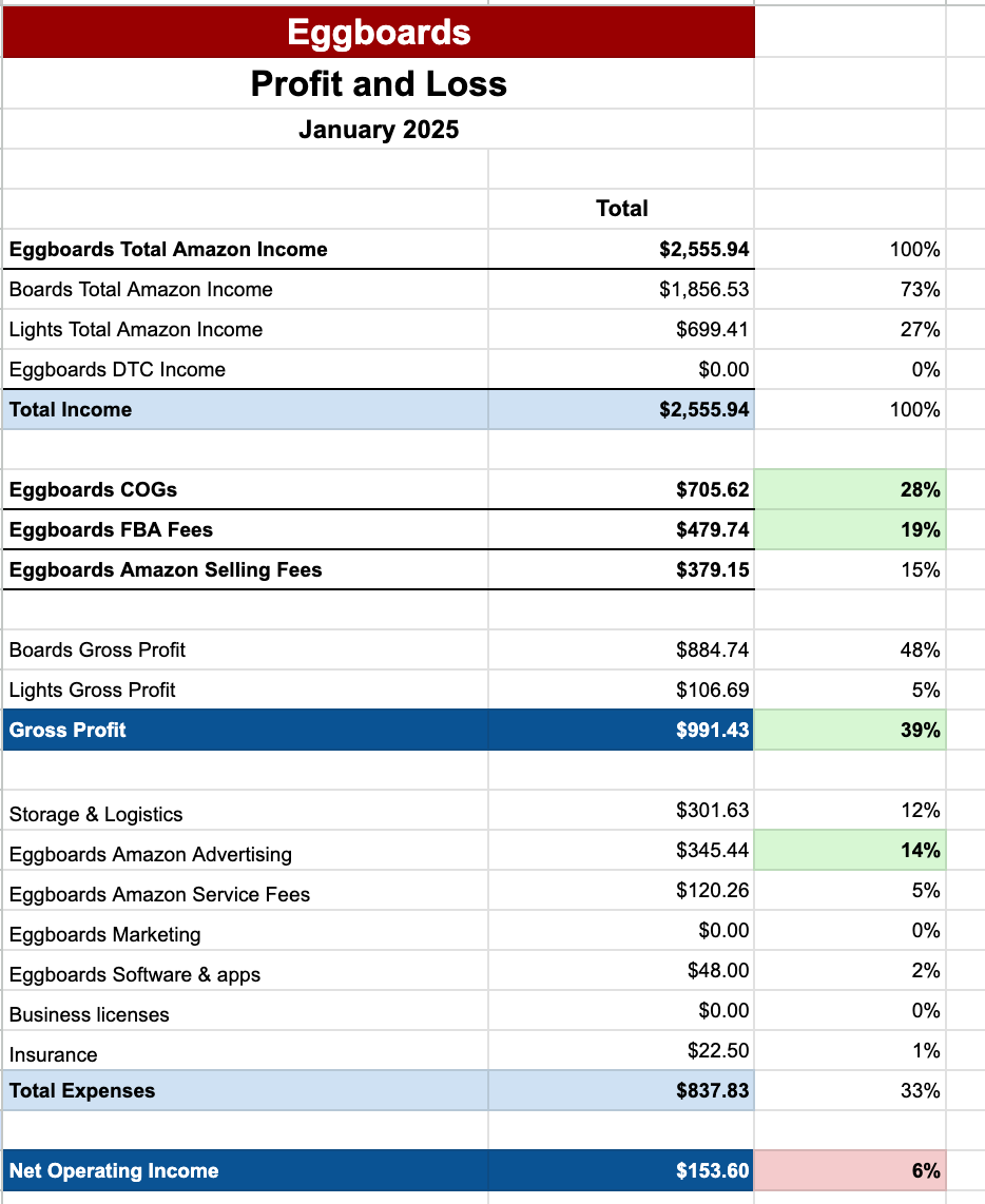 Profit And Loss for my Amazon Brand Eggboards in Jan 2025