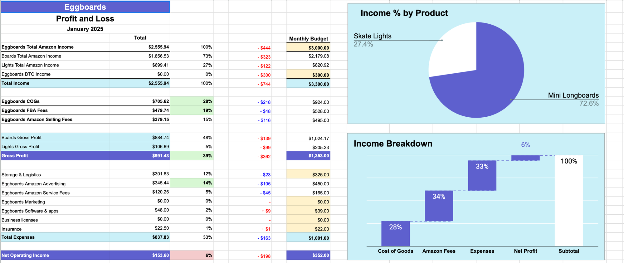 Profit & Loss statement for my Amazon Brand with Gross Profit for each product