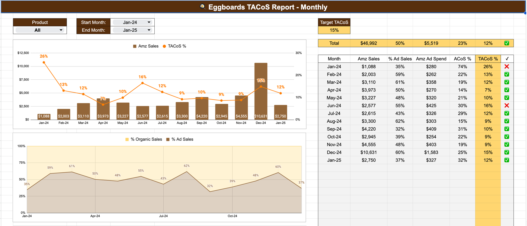 Amazon Total ACoS Report for my skateboard brand Eggboards for Jan 2025