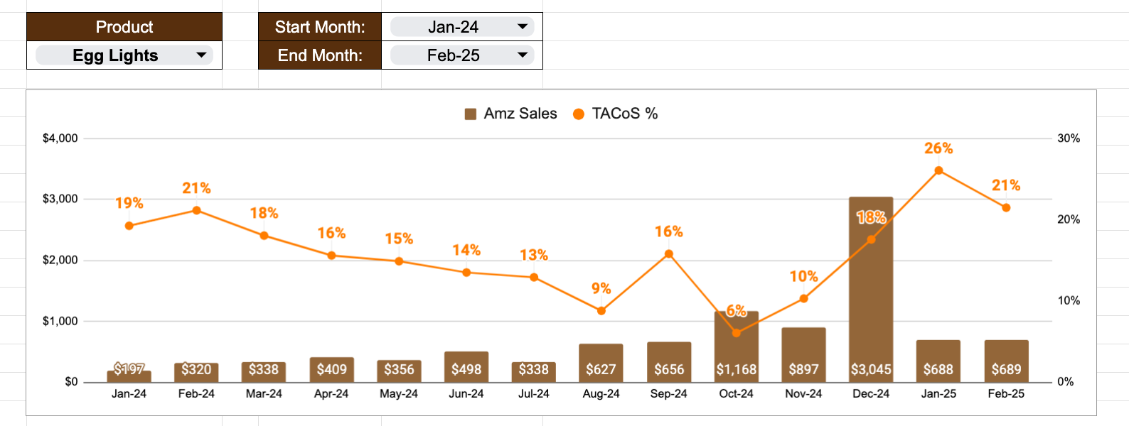 I Reviewed My Amazon Business in 10 Minutes (February Recap) 🚀