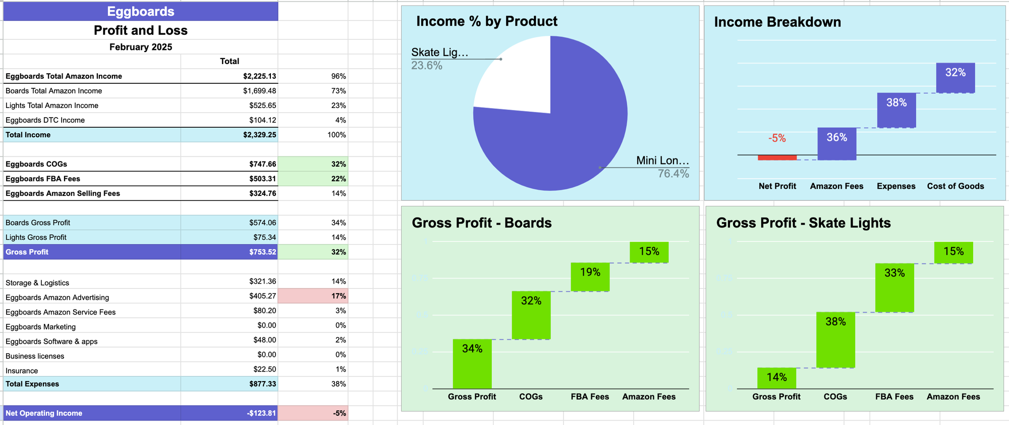I Reviewed My Amazon Business in 10 Minutes (February Recap) 🚀