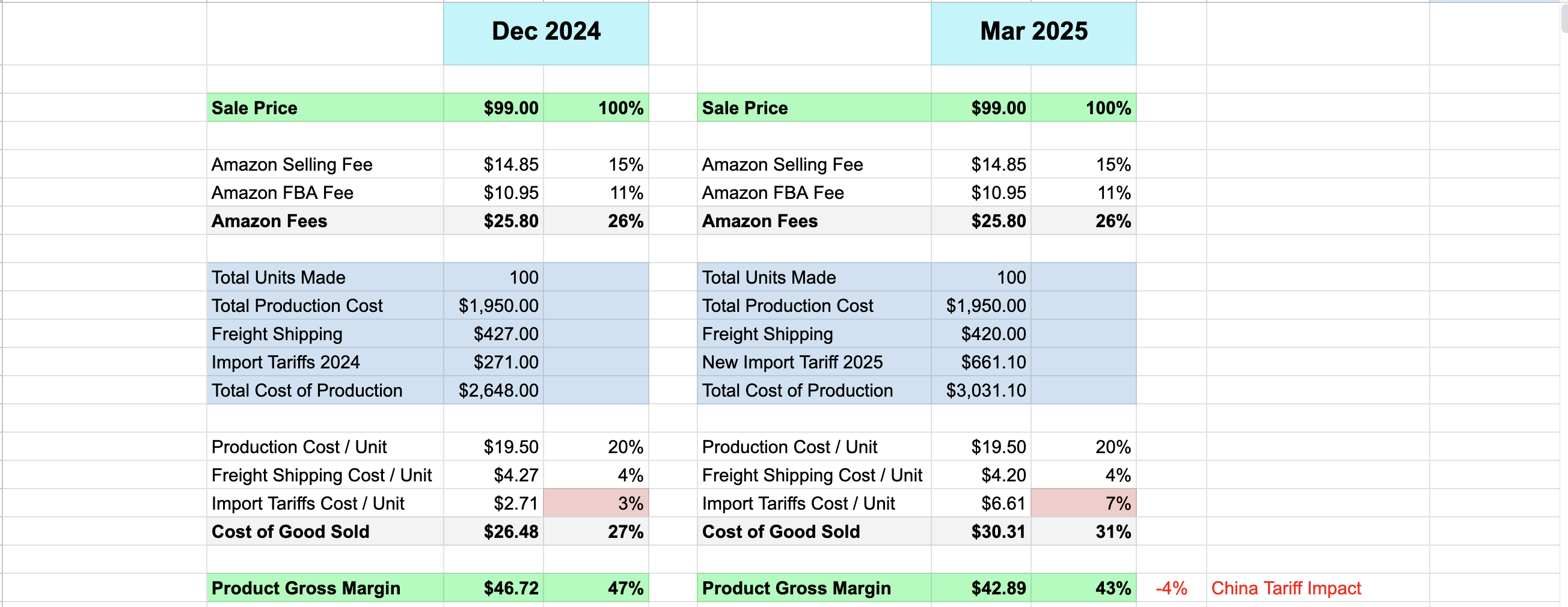Impact of import tariffs between Dec 2024 and Mar 2025