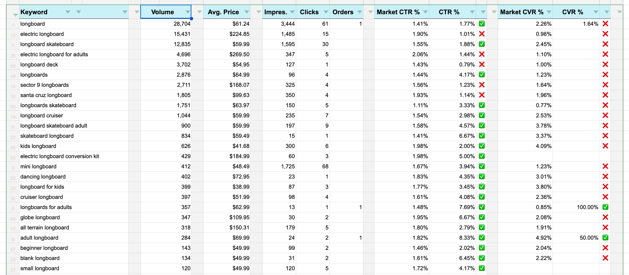 List of long-tail keywords for Amazon SEO from root keyword "longboard"