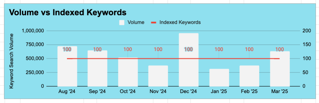 Amazon Search Query Performance report on Google Sheet shows seasonality