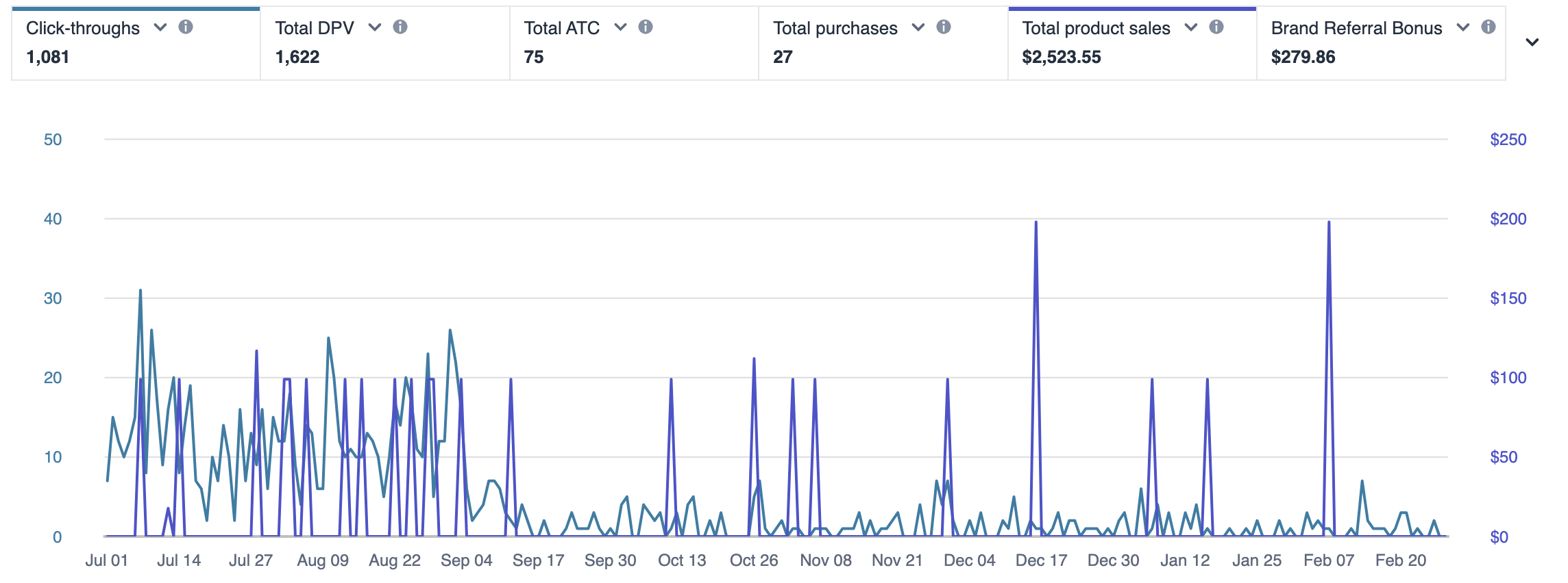Amazon Attribution Chart on Amazon - not the best UI