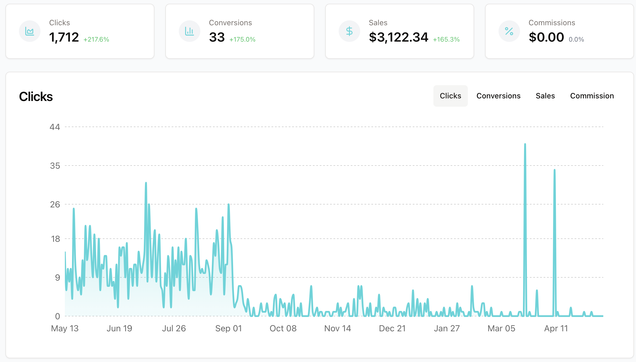 Easy-to-read Amazon Attribution data