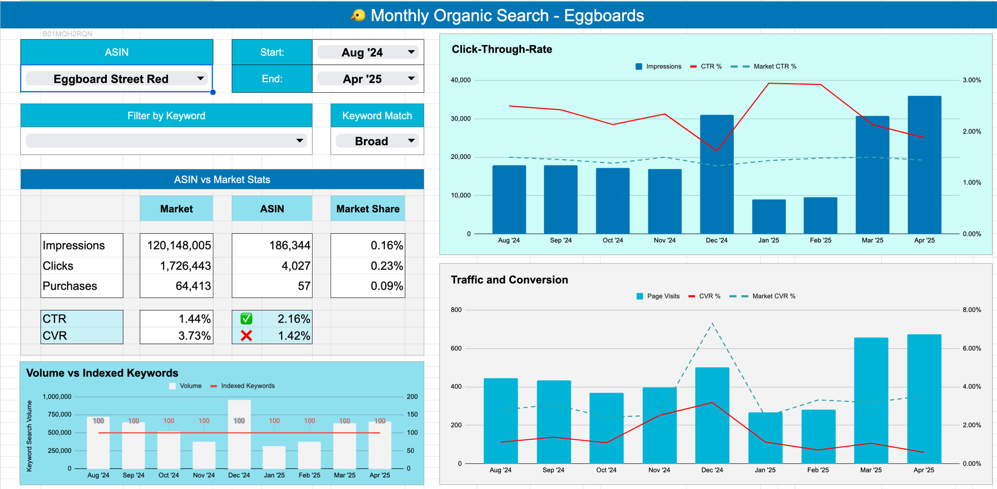 Amazon Search Query Performance Spreadsheet