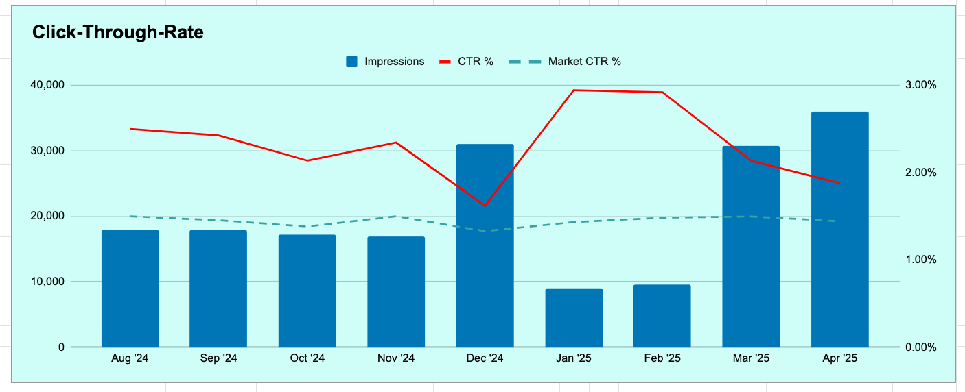 CTR of my Amazon product vs CTR from the rest of Amazon for the keywords I rank for