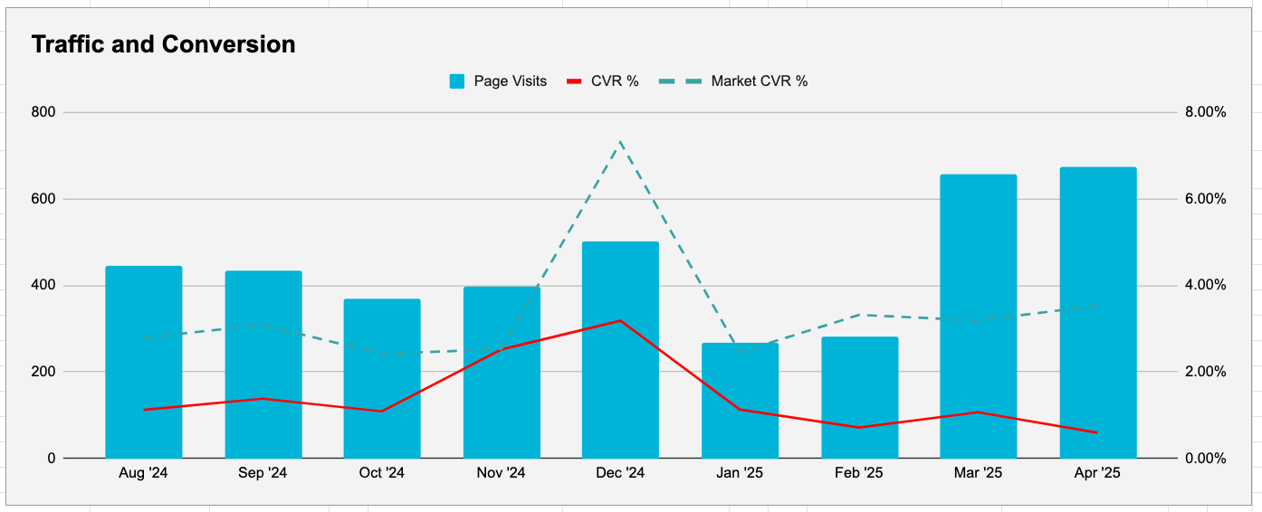 CVR for my product vs all other products on Amazon for the keywords I rank for